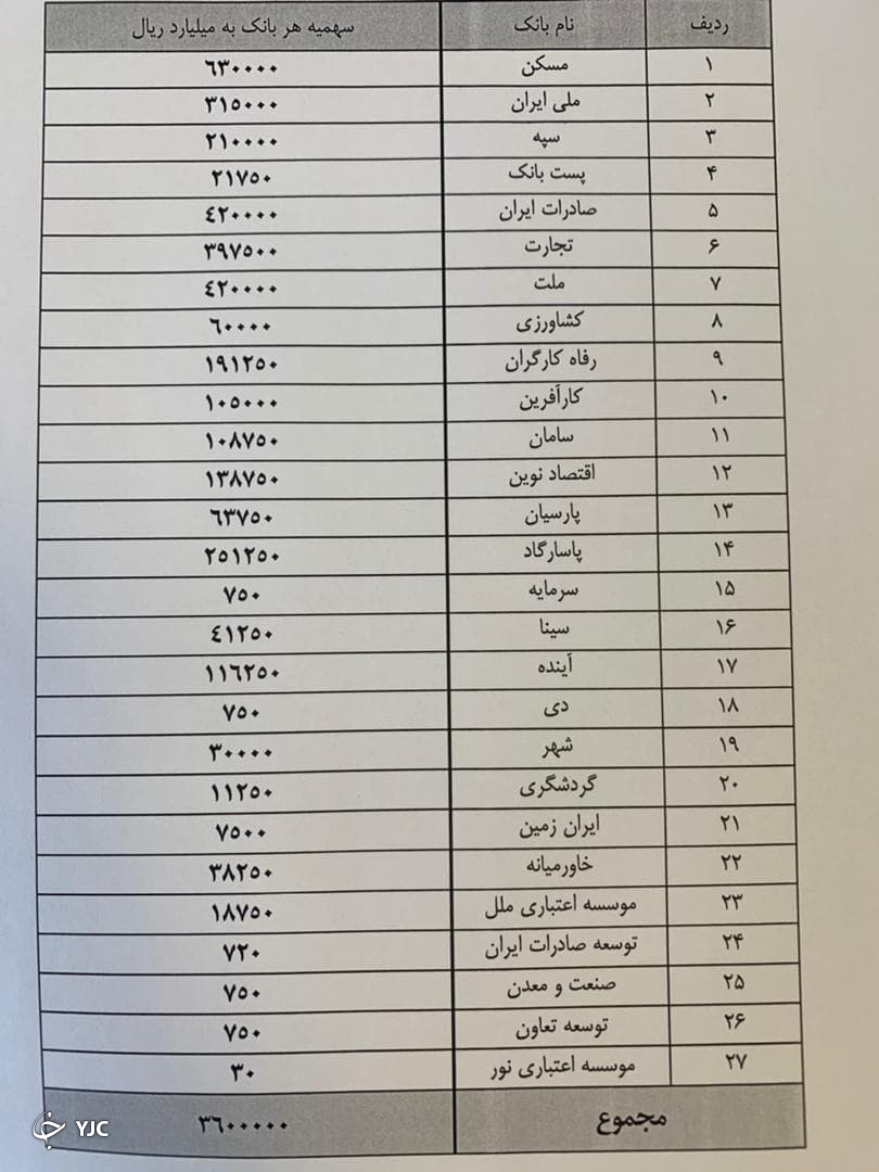 ۲۷ بانک عامل، ملزم به پرداخت ۳۶۰ هزار میلیارد تومان تسهیلات مسکن شدند