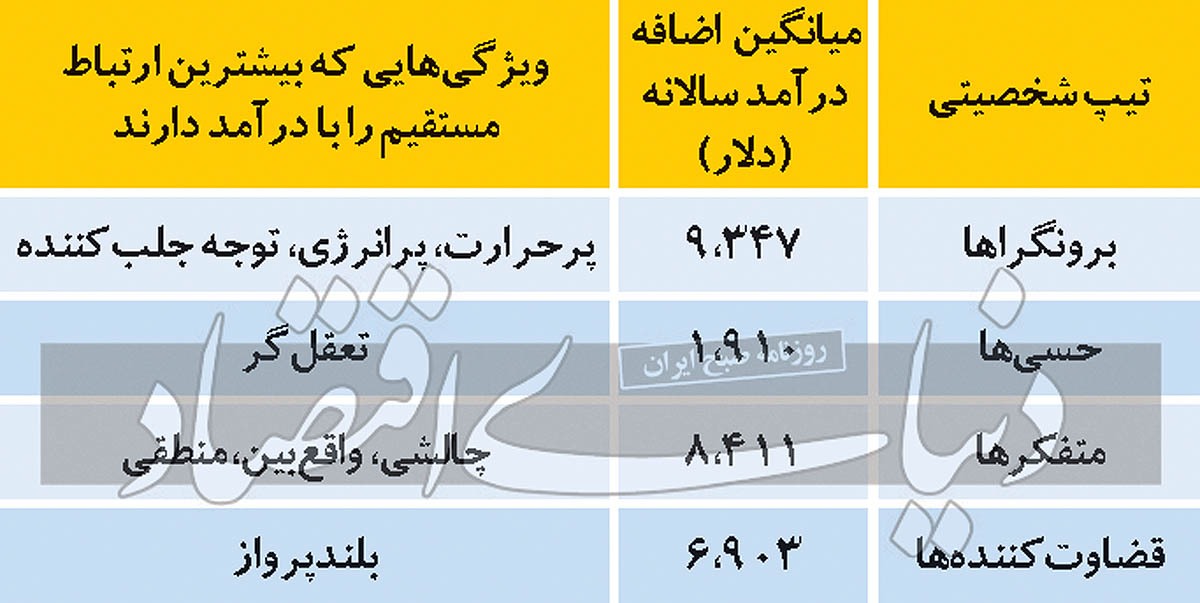 تیپ شخصیتی شما چه تاثیری بر درآمدتان دارد؟