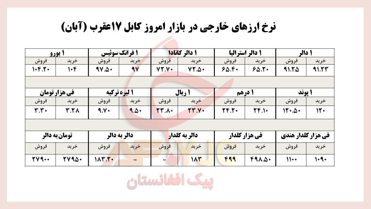 نرخ ارز&zwnj;های خارجی در بازار امروز کابل/ ۱۷ عقرب