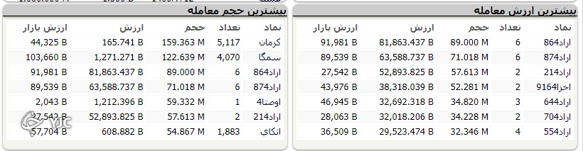 بورس پر تلاطم، در محدوده مثبت پایان یافت بورس پر تلاطم، در محدوده مثبت پایان یافت