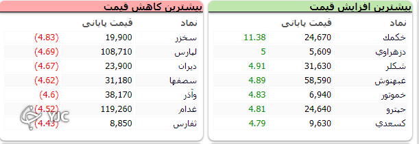 بورس پر تلاطم، در محدوده مثبت پایان یافت بورس پر تلاطم، در محدوده مثبت پایان یافت