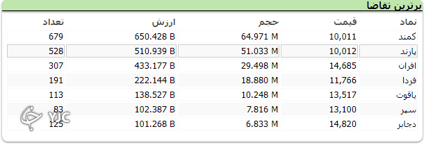 بورس پر تلاطم، در محدوده مثبت پایان یافت بورس پر تلاطم، در محدوده مثبت پایان یافت