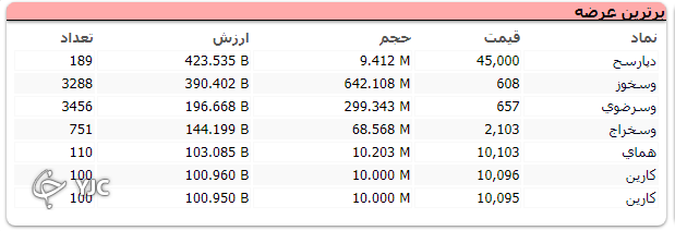 بورس پر تلاطم، در محدوده مثبت پایان یافت بورس پر تلاطم، در محدوده مثبت پایان یافت