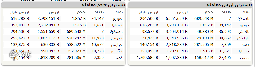 بورس پر تلاطم، در محدوده مثبت پایان یافت بورس پر تلاطم، در محدوده مثبت پایان یافت