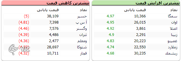 بورس پر تلاطم، در محدوده مثبت پایان یافت بورس پر تلاطم، در محدوده مثبت پایان یافت