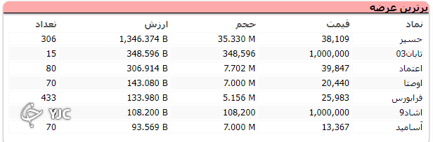 بورس پر تلاطم، در محدوده مثبت پایان یافت بورس پر تلاطم، در محدوده مثبت پایان یافت