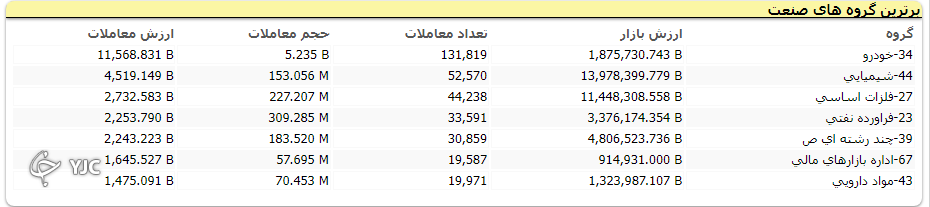 بورس پر تلاطم، در محدوده مثبت پایان یافت بورس پر تلاطم، در محدوده مثبت پایان یافت