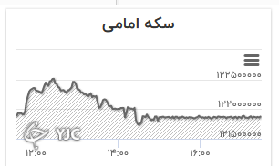 نمودار تغییرات قیمت سکه امامی