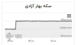 نمودار تغییرات قیمت سکه تمام بهار آزادی