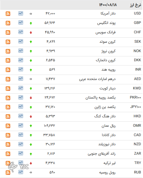 نرخ رسمی 46 ارز بین بانکی 
