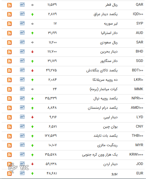 نرخ رسمی 46 ارز بین بانکی 