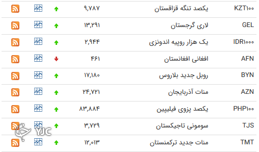 نرخ رسمی 46 ارز بین بانکی 