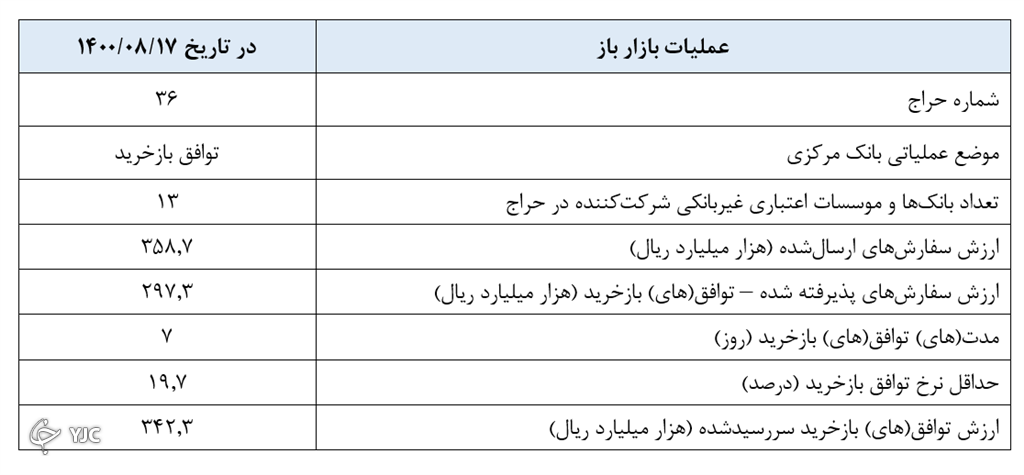 توافق بازخرید، موضع عملیاتی این هفته بانک مرکزی