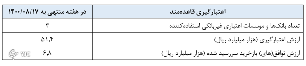 توافق بازخرید، موضع عملیاتی این هفته بانک مرکزی