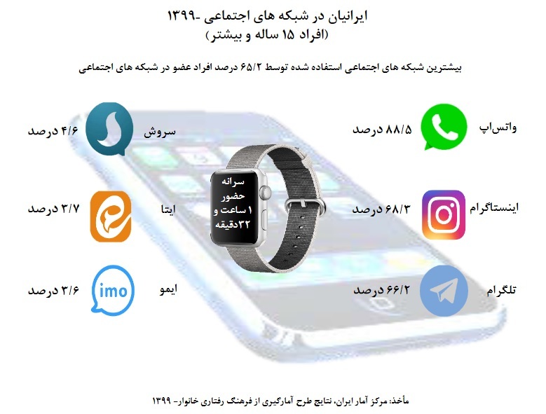 حضور پررنگ ایرانیها در شبکههای اجتماعی / سکوت بیشتر در انتظار کانون خانوادهها حضور پررنگ ایرانیها در شبکههای اجتماعی / سکوت بیشتر در انتظار کانون خانوادهها