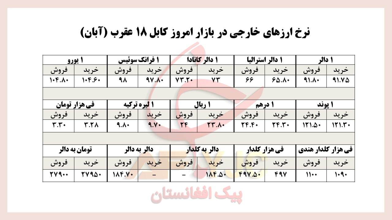 نرخ ارز&zwnj;های خارجی در بازار امروز کابل/ ۱۸ عقرب