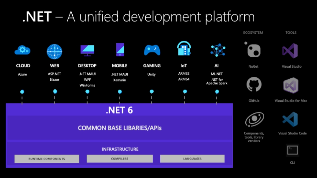 محیط پلتفرم NET 6 محیط پلتفرم NET 6