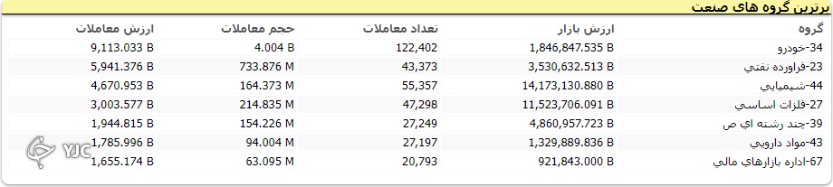 همزمان با حضور وزیر اقتصاد در صحن مجلس بورس به روند صعودی خود ادامه داد
