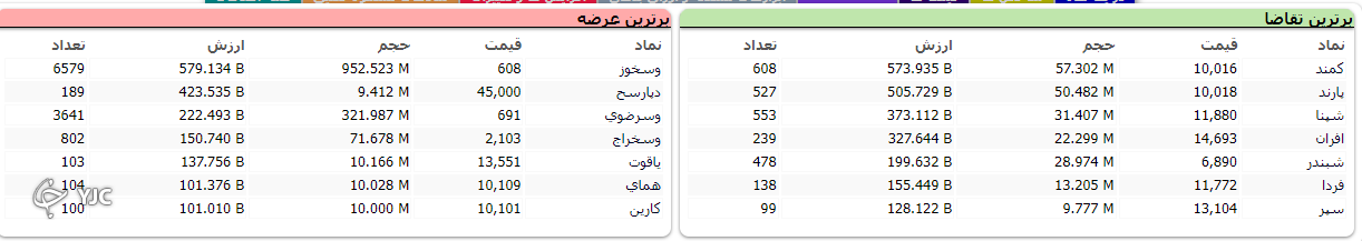 همزمان با حضور وزیر اقتصاد در صحن مجلس بورس به روند صعودی خود ادامه داد