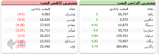 همزمان با حضور وزیر اقتصاد در صحن مجلس بورس به روند صعودی خود ادامه داد
