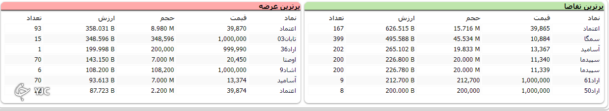 همزمان با حضور وزیر اقتصاد در صحن مجلس بورس به روند صعودی خود ادامه داد
