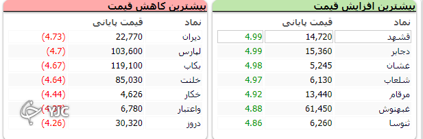 همزمان با حضور وزیر اقتصاد در صحن مجلس بورس به روند صعودی خود ادامه داد