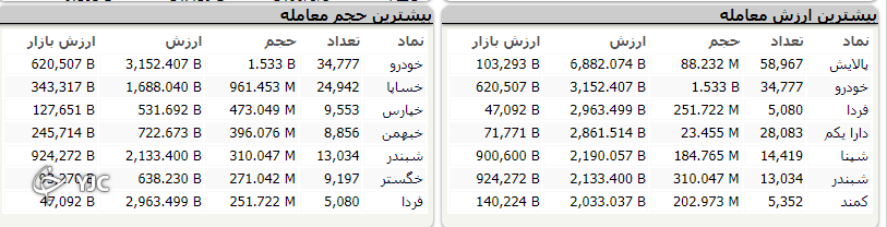 همزمان با حضور وزیر اقتصاد در صحن مجلس بورس به روند صعودی خود ادامه داد