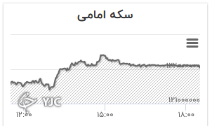 نمودار تغییرات قیمت سکه امامی