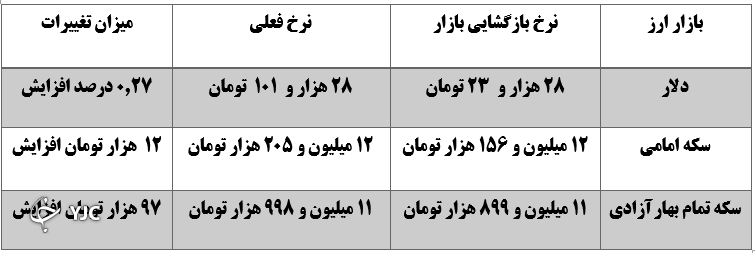 نرخ بازار ارز در 18 آبان ماه