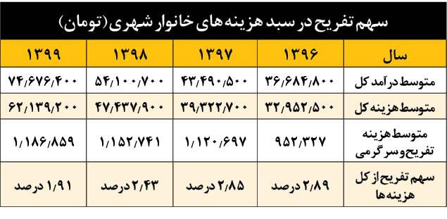 آب رفتن تفریح در زندگی ها/ تفریحات مختلف برای خانواده&zwnj;ها چقدر آب می&zwnj;خورد؟