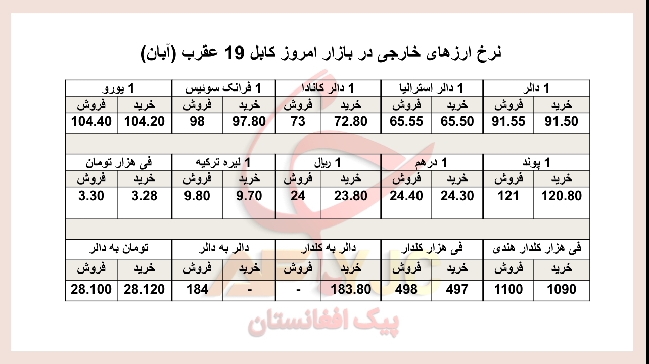 نرخ ارز&zwnj;های خارجی در بازار امروز کابل/ ۱۹ عقرب