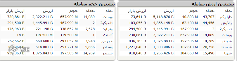 شاخص بورس سبز پوش به استقبال تعطیلات رفت