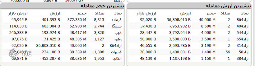 شاخص بورس سبز پوش به استقبال تعطیلات رفت