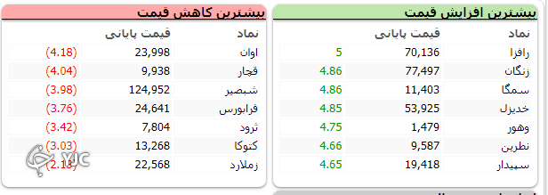 شاخص بورس سبز پوش به استقبال تعطیلات رفت