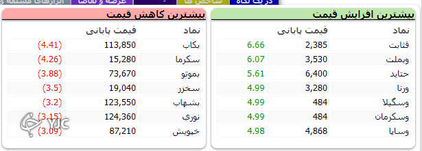 شاخص بورس سبز پوش به استقبال تعطیلات رفت