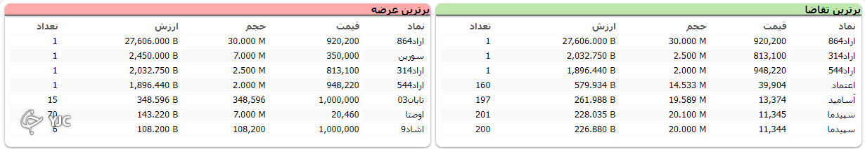 شاخص بورس سبز پوش به استقبال تعطیلات رفت