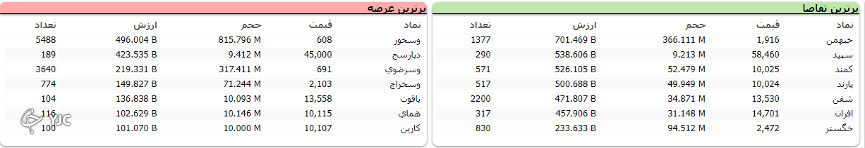 شاخص بورس سبز پوش به استقبال تعطیلات رفت