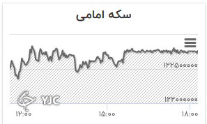 نمودار تغییرات قیمت سکه امامی