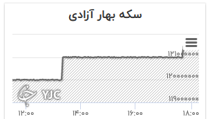 نمودار تغییرات قیمت سکه تمام بهار آزادی