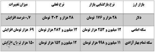 نرخ ارز در 19 آبان ماه 1400