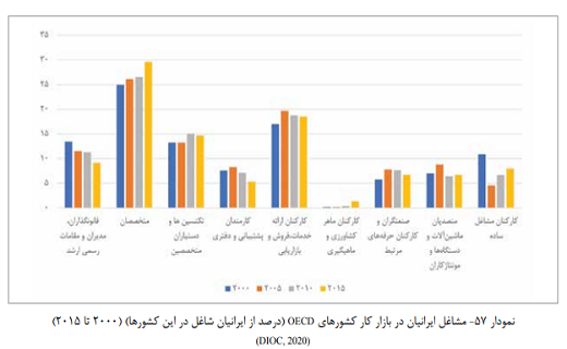 وضعیت شغلی و تحصیلی ایرانیان مهاجر