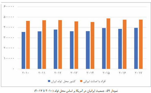 وضعیت شغلی و تحصیلی ایرانیان مهاجر
