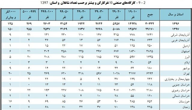 کاهش تعداد شاغلان کارگاههای صنعتی