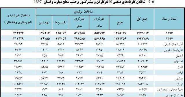 کاهش تعداد شاغلان کارگاههای صنعتی