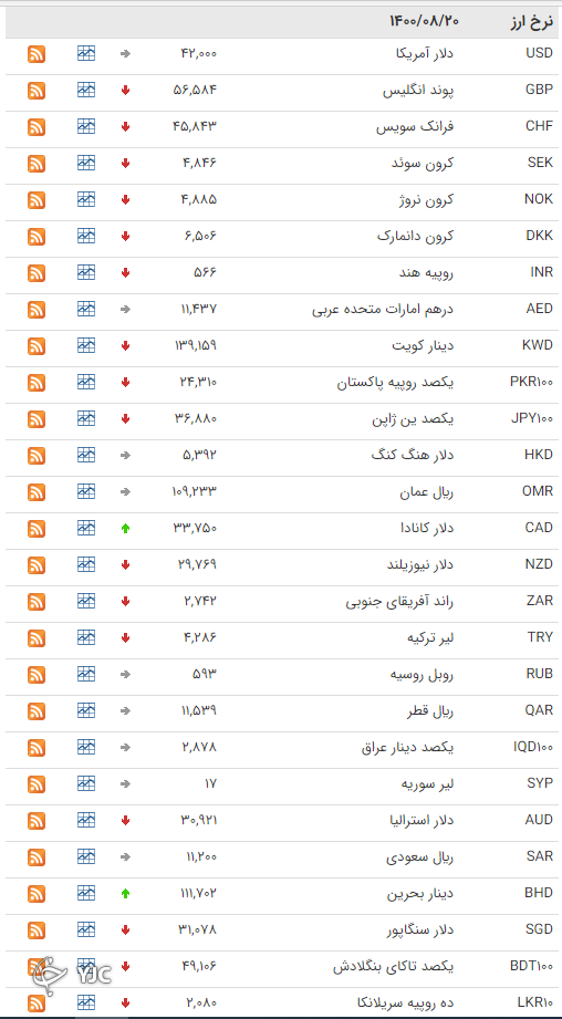 بنابر اعلام بانک مرکزی؛