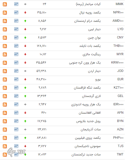 بنابر اعلام بانک مرکزی؛