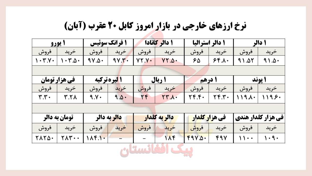 نرخ ارز&zwnj;های خارجی در بازار امروز کابل/ ۲۰ عقرب