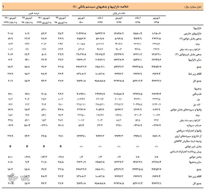 بدهی  ۹ هزار و ۱۷۴ هزار میلیارد سیستم بانکی در شهریور ماه