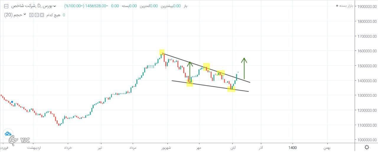 یک میلیون و 500 هزار واحد هدف تیپیکال بعتدی شاخص کل