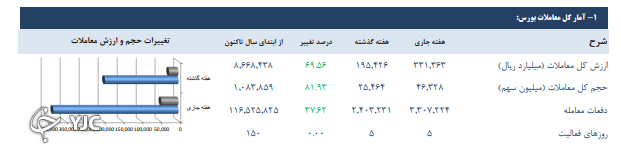 رشد برق آسای ۱۲ شاخص بورس در هفته گذشته